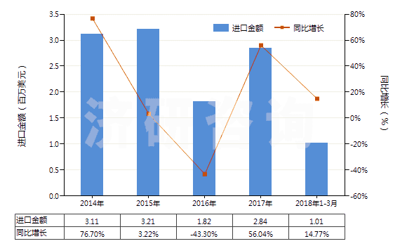 2014-2018年3月中國其他礦物氮肥及化學氮肥(HS31029090)進口總額及增速統(tǒng)計